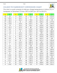 Celsius To Fahrenheit Conversion Chart