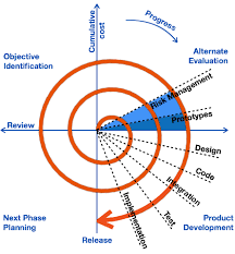 Spiral Model Development Life Cycle Software Development Life Cycle Software Development