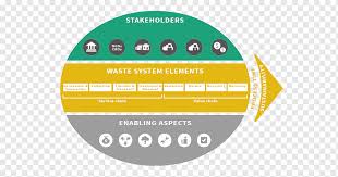 Municipal solid waste (msw) can further be classified into biodegradable waste (such as food and kitchen waste); Waste Management Sustainability Organization Municipal Solid Waste Municipal Solid Waste Label Text Logo Png Pngwing