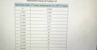 use the chart to determine the half life of carbon 14 a