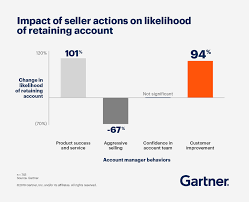 Business development manager·sales·sales representative·manager·sales consultant· more › store manager·recruitment consultant·marketing manager·senior accountant·sales executive·operations manager·sales. Drive Growth Through Smarter Account Management Gartner