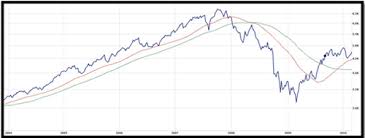 Technical Analysis The Secret Of Moving Averages Explained