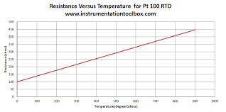 100 Ohm Platinum Rtd Resistance Chart Celsius Www