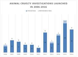 Animal abuse does not only hurt animals; Statistics On Animal Cruelty In Georgia