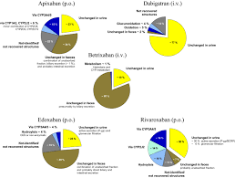 If you do drink, see the guidelines on page 4. Drug Drug Interactions With Direct Oral Anticoagulants Springerlink