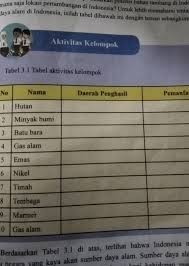 Tolong dibantu ya ips kls 8 hal 139 brainly co id Tabel 3 1 Tabel Aktivitas Kelompoknonamadaerah Penghasilpemanfaatan1hutan2minyak Bumi3batu Baragas Brainly Co Id