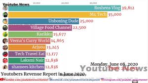 Creators including beauty mogul jeffree star, who was the subject of a 2020 insider investigation into allegations of sexual assault and hush money, and children's youtube star blippi were among forbes'. Top Highest Paid Youtubers In Kerala Video Dailymotion