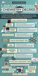 See more of sarjana muda sains citra on facebook. 12 Jobs For Chemistry Majors Rangkaian Universiti