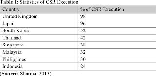 Now that we know the importance of csr, let us delve into some interesting corporate social responsibility activities in malaysia that will make your year 2020 as fruitful and productive as possible! Table 1 From Islamic Corporate Social Responsibility I Csr Prioritization Activities Among Kelantanese Smes Muslimpreneurs Using Ahp Approach Semantic Scholar