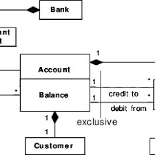 This free app is available to community state bank customers and offers quick access for managing your csb accounts. Uml Models Of A Simple Bank Object The Diagram In Figure 8 Originates Download Scientific Diagram