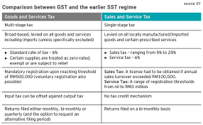 Shortly after the pakatan harapan government came into power, they fulfilled their pledge to rid of the goods and services tax (gst) that was implemented by the former barisan nasional government in 2015. Ey Zero Rating Gst A Good Move To Help With Gradual Transition To Sst Regime The Edge Markets