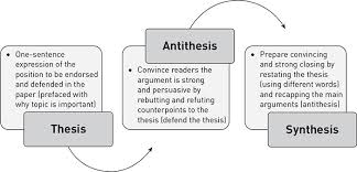 Writing a position paper a position paper presents an arguable opinion about an issue. Argumentative Essays Position Discussion And Think Piece Papers Sage Research Methods