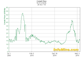 Historical Cobalt Prices And Price Chart Investmentmine