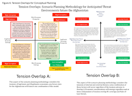 Does Design Help Or Hurt Military Planning How Ntm A