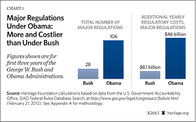 Chart Of The Week Obama Tops Bush With More Costlier Major