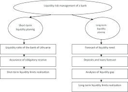 Management of this risk is done by ensuring the legal spheres of the bank, legitimate interest rates and strictly follows of laws. Liquidity Risk Management Model Of A Commercial Bank Source Compiled Download Scientific Diagram