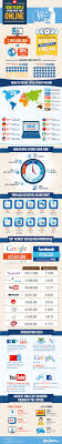 The Comparison Between The Use Of Google And Facebook Was Surprisingly Even Social Media Infographic Online Infographic Infographic Marketing
