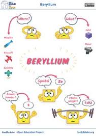 Poster For Teaching Beryllium To Kids Beryllium Element Beryllium Atom Model Chemistry Projects Teaching Chemistry Element Chemistry