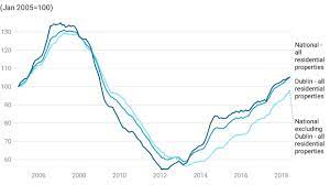 Prices will then hit their first major cliff edge of 2021 in april with a predicted drop of 4.1% from march. Average House Prices Rise 21 000 Nationally Over 12 Months To June