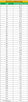 Required Minimum Distribution Calculator Estimate The Minimum Amount