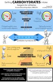 Setting Carbohydrates Intake Targets For Athletes Nutrition Infographic Athlete Nutrition Infographic Health