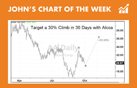 Buy Alcoas Stock For 30 Gains Johns Chart Of The Week