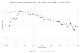 what is the difference between the black body and the