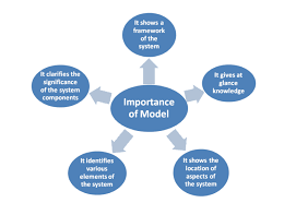Importance Of Model Organizational Behavior Model Organizational
