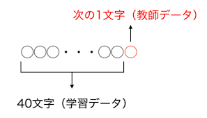 Lstmで夏目漱石 こころ 風の文章を自動生成してみた と げのブログ