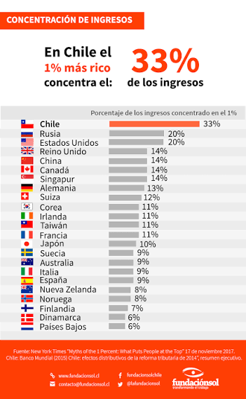 Sabías que en Chile la desigualdad es tan grande que el 1% más rico del  país concentra el 33% de los ingresos? En esta infografía te mostramos  cuánto concentra el 1% más