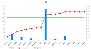 In this way the chart visually depicts which situations are more significant. Pareto Analyse Ablehnungsgrunde