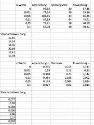 Standardabweichung In Excel Diagramm Einfugen Computer Schule