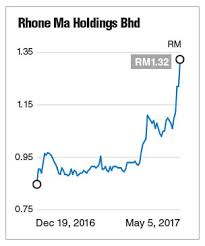 Located at the port of the industrial estate of pasir gudang, johor, it boasts modern facilities and an efficient. Rhone Ma Sees Positive Returns From 2q Onwards The Edge Markets