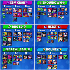 All characters list by rarity. I Compiled The Kairos Time Tier List Because I Didn T Find The Original Version Credits To Kairos Time Brawlstars