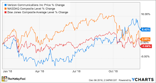 Verizon Stock Price Chart Bedowntowndaytona Com