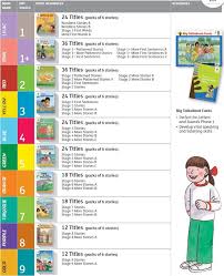 Oxford Reading Tree Book Levels Google Search Oxford Reading Tree Spelling For Kids Jolly Phonics