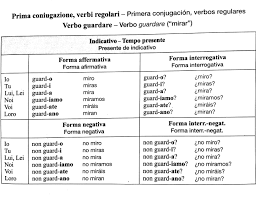 Pag 20 I Verbi Regolari Coniugazione Are