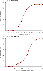 Simply put, breast cancer screening refers to the regular breast exams recommended by doctors to detect breast cancer before symptoms develop. Menarche Menopause And Breast Cancer Risk Individual Participant Meta Analysis Including 118 964 Women With Breast Cancer From 117 Epidemiological Studies The Lancet Oncology