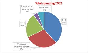 annual spending of the indian rail industry pie chart