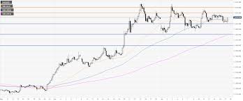 gold technical analysis yellow metal gets intraday boost