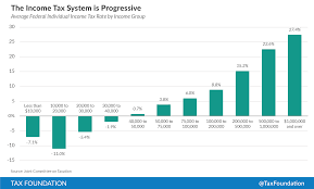 Number of returns, shares of agi and total income tax, agi floor on percentiles in current and constant dollars, and average tax rates. How Much Do People Pay In Taxes Tax Foundation