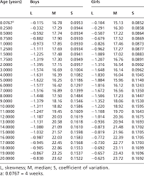 Compared to the median conditions at the end of winter (the median is the number halfway between the lowest and highest numbers in a range), the ice pack of february 2009 contains much less old ice (dark blue). Lms Values For The Bmi Kg M 2 References In Turkish 0 21 Year Olds Download Table