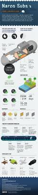 Data Chart Smuggling Cocaine With A Submarine Infographic