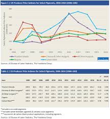 Colorful Trends In Pigment Prices