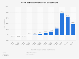 U S Wealth Distribution In 2016 Statista