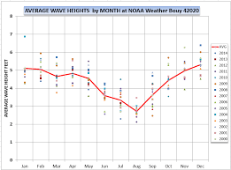 Wave Heights By Month In The Gulf Of Mexico Texas Pelagics