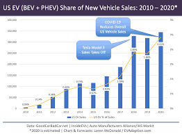 For qualifying vehicles, the size of the credit depends on the battery capacity of the vehicle. Proposed Federal Ev Tax Credit Reform Will It Move The Sales Needle Evadoption