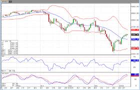 E Mini S P 500 Mar 19 Daily Chart Rjo Futures