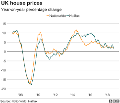 House Prices To Fall Next Year If No Brexit Deal Bbc News