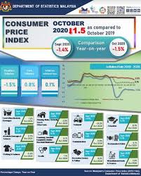 The value for inflation, consumer prices (annual %) in malaysia was 0.88 as of 2018. Inflation Falls For Eighth Month In October The Star